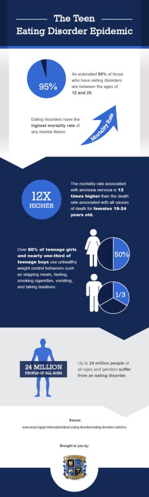 Teen Eating Disorders Statistics 12